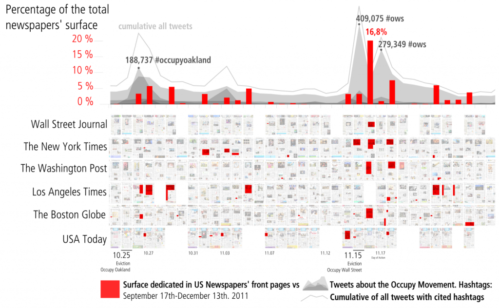 Occupy coverage in newspapers and Twitter.